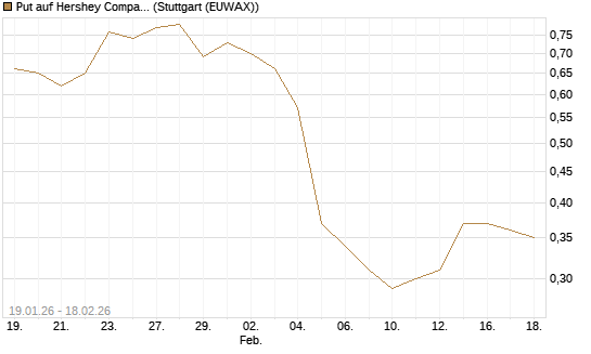 Put auf Hershey Company [J.P. Morgan Structured Products B.V.] Chart