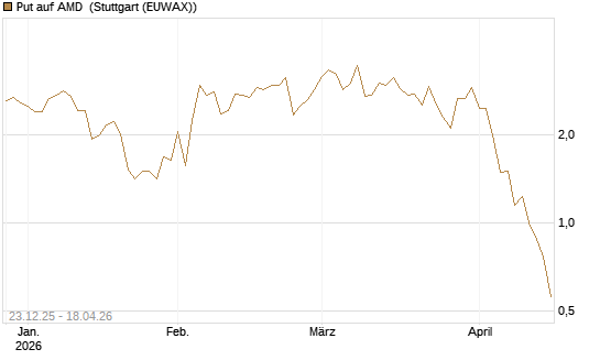 Put auf AMD [J.P. Morgan Structured Products B.V.] Chart