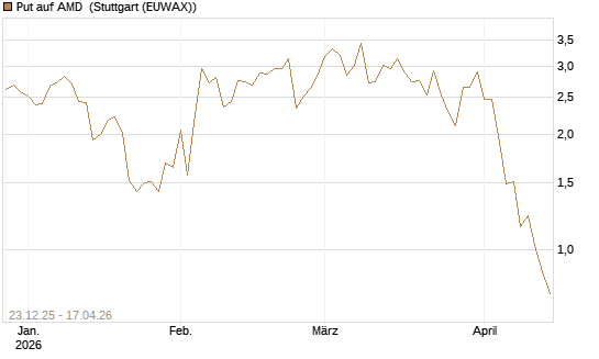Put auf AMD [J.P. Morgan Structured Products B.V.] Chart