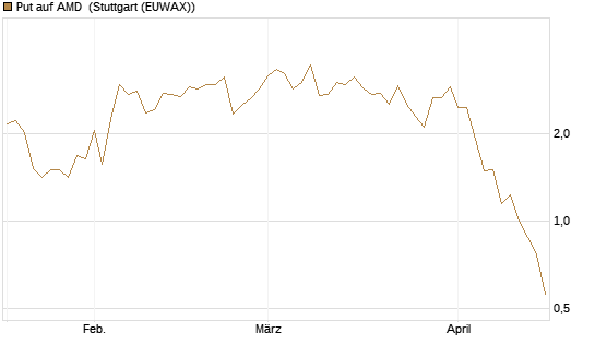 Put auf AMD [J.P. Morgan Structured Products B.V.] Chart