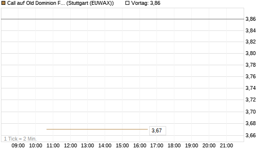 Call auf Old Dominion Freight Line [J.P. Morgan Structured Products B.V.] Chart