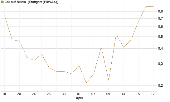 Call auf Nvidia [J.P. Morgan Structured Products B.V.] Chart