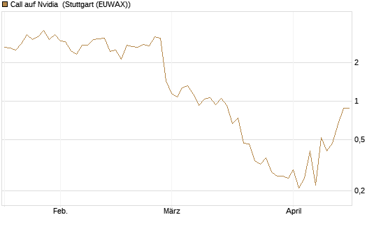 Call auf Nvidia [J.P. Morgan Structured Products B.V.] Chart