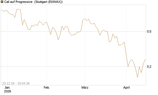Call auf Progressive [J.P. Morgan Structured Products B.V.] Chart