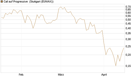 Call auf Progressive [J.P. Morgan Structured Products B.V.] Chart
