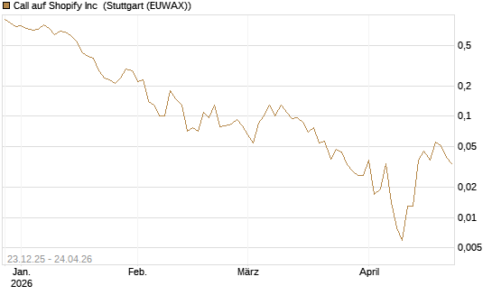 Call auf Shopify Inc [J.P. Morgan Structured Products B.V.] Chart
