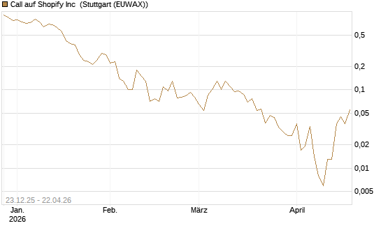 Call auf Shopify Inc [J.P. Morgan Structured Products B.V.] Chart