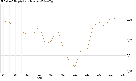 Call auf Shopify Inc [J.P. Morgan Structured Products B.V.] Chart