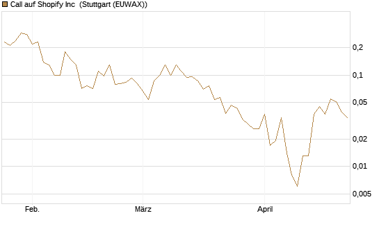 Call auf Shopify Inc [J.P. Morgan Structured Products B.V.] Chart