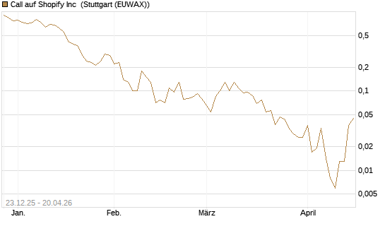 Call auf Shopify Inc [J.P. Morgan Structured Products B.V.] Chart