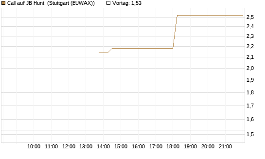 Call auf JB Hunt [J.P. Morgan Structured Products B.V.] Chart