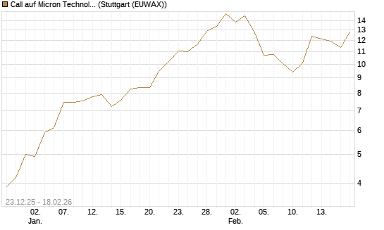 Call auf Micron Technology [J.P. Morgan Structured Products B.V.] Chart