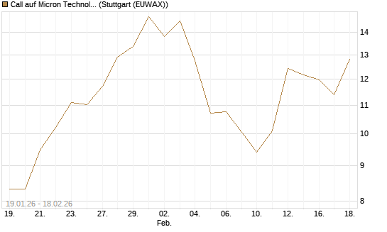 Call auf Micron Technology [J.P. Morgan Structured Products B.V.] Chart