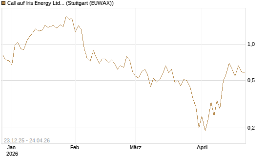 Call auf Iris Energy Ltd. [J.P. Morgan Structured Products B.V.] Chart