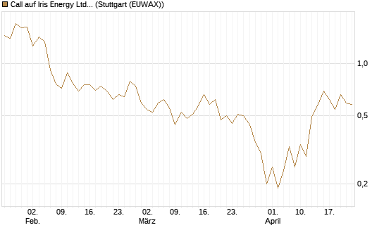 Call auf Iris Energy Ltd. [J.P. Morgan Structured Products B.V.] Chart