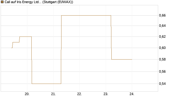 Call auf Iris Energy Ltd. [J.P. Morgan Structured Products B.V.] Chart