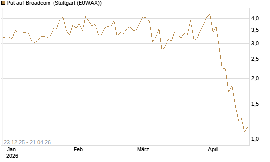 Put auf Broadcom [J.P. Morgan Structured Products B.V.] Chart