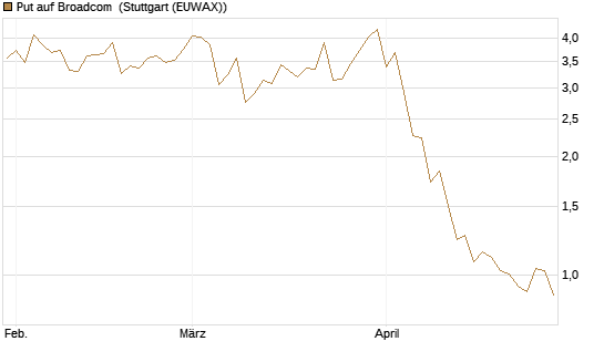 Put auf Broadcom [J.P. Morgan Structured Products B.V.] Chart