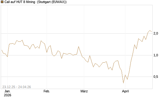 Call auf HUT 8 Mining [J.P. Morgan Structured Products B.V.] Chart