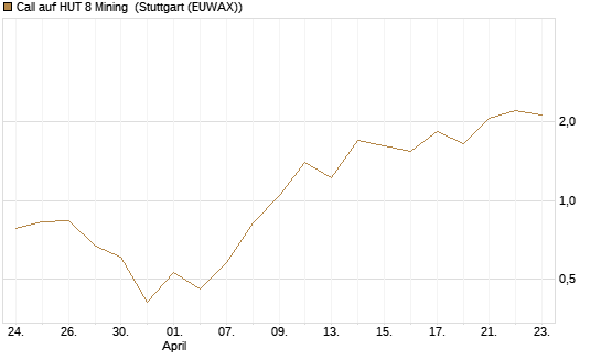 Call auf HUT 8 Mining [J.P. Morgan Structured Products B.V.] Chart