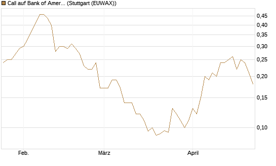 Call auf Bank of America [J.P. Morgan Structured Products B.V.] Chart