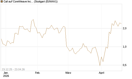 Call auf CoreWeave Inc [J.P. Morgan Structured Products B.V.] Chart