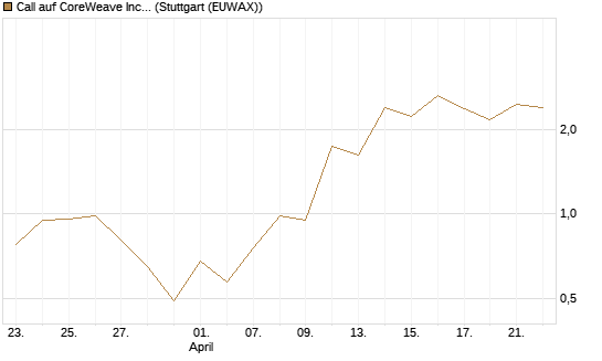 Call auf CoreWeave Inc [J.P. Morgan Structured Products B.V.] Chart