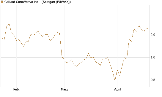 Call auf CoreWeave Inc [J.P. Morgan Structured Products B.V.] Chart