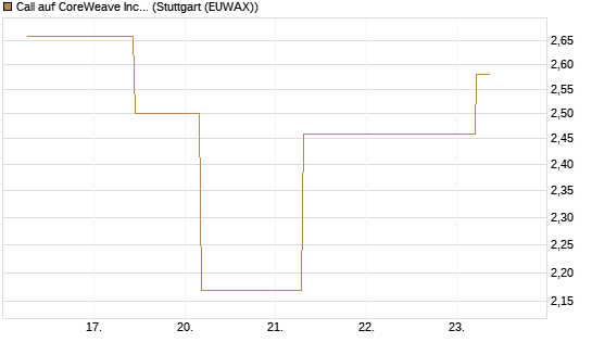 Call auf CoreWeave Inc [J.P. Morgan Structured Products B.V.] Chart