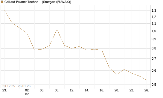 Call auf Palantir Technologies Inc [J.P. Morgan Structured Products B.V.] Chart