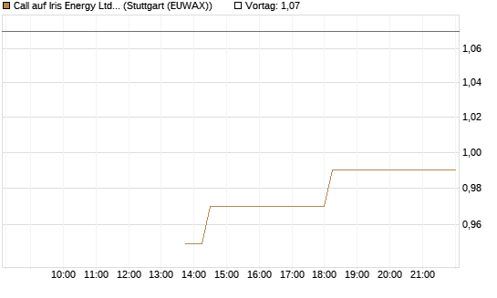 Call auf Iris Energy Ltd. [J.P. Morgan Structured Products B.V.] Chart