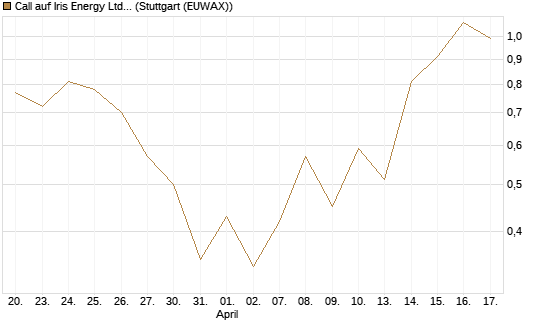 Call auf Iris Energy Ltd. [J.P. Morgan Structured Products B.V.] Chart