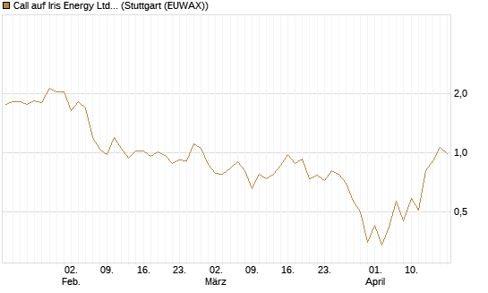 Call auf Iris Energy Ltd. [J.P. Morgan Structured Products B.V.] Chart