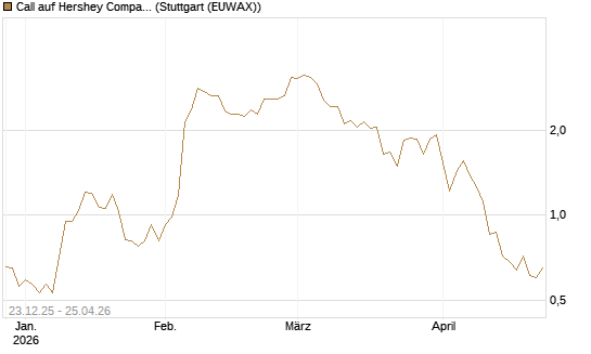 Call auf Hershey Company [J.P. Morgan Structured Products B.V.] Chart