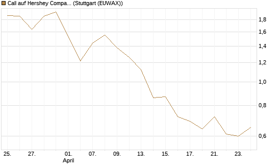 Call auf Hershey Company [J.P. Morgan Structured Products B.V.] Chart