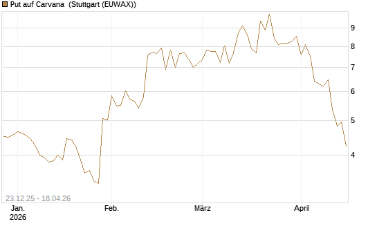 Put auf Carvana [J.P. Morgan Structured Products B.V.] Chart