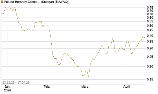 Put auf Hershey Company [J.P. Morgan Structured Products B.V.] Chart
