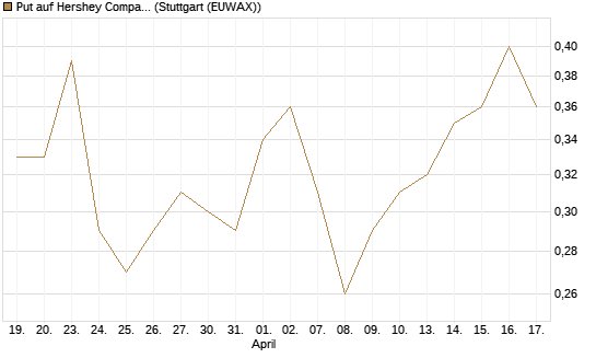Put auf Hershey Company [J.P. Morgan Structured Products B.V.] Chart