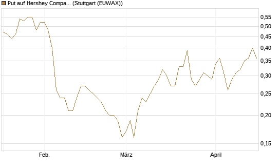 Put auf Hershey Company [J.P. Morgan Structured Products B.V.] Chart