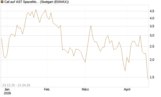 Call auf AST SpaceMobile Inc [J.P. Morgan Structured Products B.V.] Chart