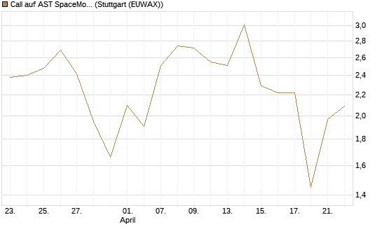 Call auf AST SpaceMobile Inc [J.P. Morgan Structured Products B.V.] Chart