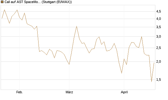 Call auf AST SpaceMobile Inc [J.P. Morgan Structured Products B.V.] Chart