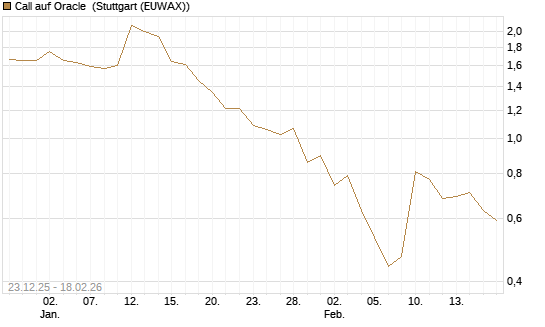 Call auf Oracle [J.P. Morgan Structured Products B.V.] Chart
