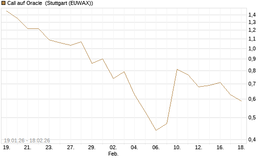 Call auf Oracle [J.P. Morgan Structured Products B.V.] Chart