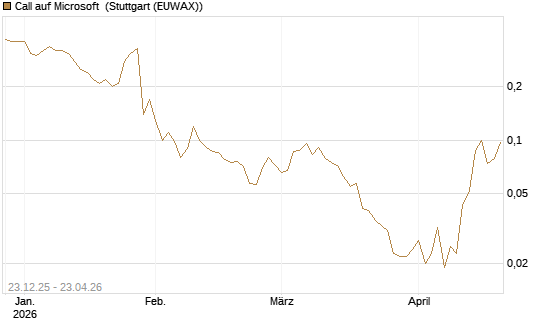 Call auf Microsoft [J.P. Morgan Structured Products B.V.] Chart