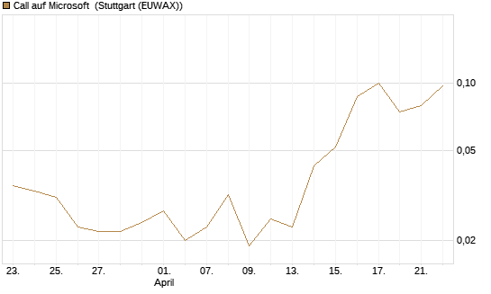 Call auf Microsoft [J.P. Morgan Structured Products B.V.] Chart