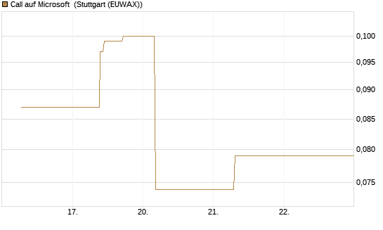 Call auf Microsoft [J.P. Morgan Structured Products B.V.] Chart