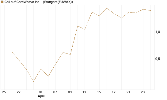 Call auf CoreWeave Inc [J.P. Morgan Structured Products B.V.] Chart