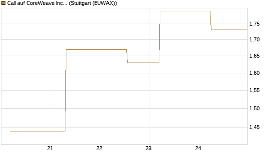 Call auf CoreWeave Inc [J.P. Morgan Structured Products B.V.] Chart