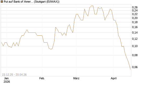 Put auf Bank of America [J.P. Morgan Structured Products B.V.] Chart
